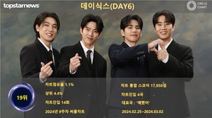 데이식스, 9주차 써클차트 17,950점으로 점유율 19위(상위 4.4%)…&apos;아티스트 감성으로 팬심에 착지&apos;