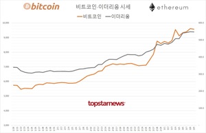 국내 가상화폐 거래규모 10조 5,721억원(업비트 73.5%·빗썸 24.5%)…비트코인 시세 9,583만원(0.42%↓)·이더리움 548만원(0.36%↓)