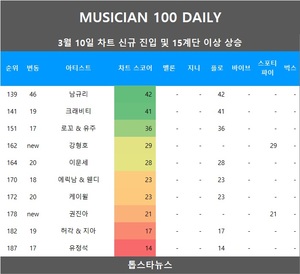 [뮤지션100] 10일 강형호·권진아·소유 & 정기고·노라조·백예린·야다 신규진입•남규리 급등…임영웅·아이브·아이유 TOP3, 비비 5관왕(음원차트순위)