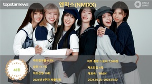 엔믹스, 9주차 써클차트 7,580점으로 점유율 48위(상위 11.1%)…&apos;나날이 오르는 인기에 팬사랑도 쑥쑥&apos;