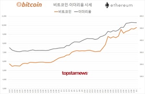 국내 가상화폐 거래규모 12조 9,921억원(업비트 78.0%·빗썸 20.6%)…비트코인 시세 9,759만원(1.71%↑)·이더리움 546만원(0.31%↓)