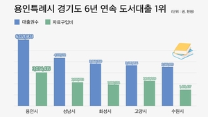 용인시, 작년 도서 대출 건수 602만권…6년 연속 도내 &apos;최다&apos;