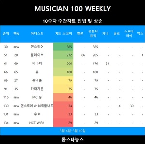 [뮤지션100위클리] 10주차 맨스티어·MC 몽·맨스티어 & 뷰티풀너드·우효·NCT WISH TOP200 진입•빅나티·츄·카더가든 급등•플레이브·유바롬 상승…아이유·르세라핌·(여자)아이들 TOP3, 비비 5관왕(음원차트순위종합)