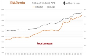 비트코인, 원화마켓서 장중 1억원 돌파…비트코인 시세 9,976만원(2.33%↑)·이더리움 559만원(1.88%↑)