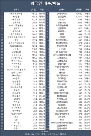 코스피, 0.8% 올라 2,680대 복귀…기관 삼성전자·삼성SDI·LG에너지솔루션·포스코퓨처엠·SK하이닉스 등 순매수