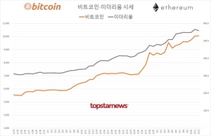 국내 가상화폐 거래규모 12조 8,267억원(업비트 78.9%·빗썸 19.1%)…비트코인 시세 1억 63만원(0.23%↑)·이더리움 560만원(1.08%↓)