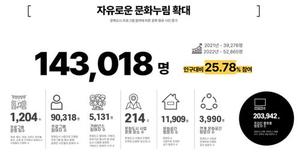 김해시, 2년 연속 &apos;우수 문화도시&apos;…작년 문화행사 14만명 참여
