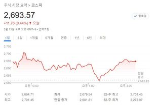 코스피, 이틀째 오름세 2,690대…외국인 삼성전자·현대차·KB금융 등 순매수