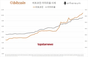 비트코인 7만3천달러 돌파…비트코인 국내 시세 1억 421만원(2.98%↑)·이더리움 577만원(2.13%↑)