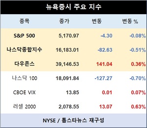 미국 뉴욕증시 장초반 혼조 출발…S&P 0.08%↓·나스닥종합 0.51%↓·다우존스 0.36%↑