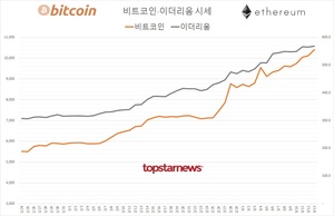 국내 가상화폐 거래규모 11조 9,766억원(업비트 80.1%·빗썸 18.2%)…비트코인 시세 1억 410만원(2.87%↑)·이더리움 569만원(0.69%↑), 김프 7.6%