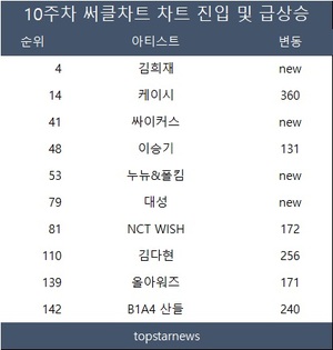 10주차 써클차트 비비 7관왕, 르세라핌·아이유·(여자)아이들·김희재·임영웅 점유율 TOP5…김희재·싸이커스·누뉴&폴킴·대성 TOP100 신규진입, 케이시·김다현·B1A4 산들·리진 200위 이상 급등(종합)