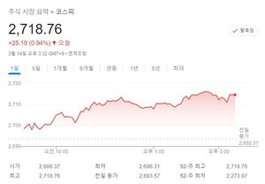 코스피, 1년11개월만에 2,700선 돌파…외국인 삼성중공업·삼성전기·현대모비스 등 순매수