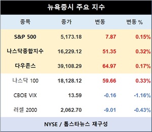 미국 뉴욕증시 장초반 상승 출발…S&P 0.15%↑·나스닥종합 0.32%↑·다우존스 0.17%↑