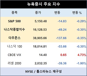 미국 뉴욕증시, 강한 PPI·엔비디아 약세에 하락……S&P 0.29%↓·나스닥종합 0.30%↓·다우존스 0.35%↓마감