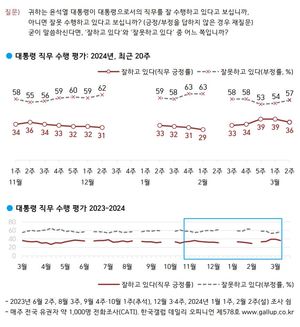 [국정운영 및 정당 지지율] 윤석열 대통령 &apos;긍정&apos; 3%p↑ &apos;부정&apos; 3%p↓…국민의힘 동률 민주당 1%p↑, 국민의미래 34%, 더불어민주연합 24%, 조국혁신당 19%(한국갤럽)