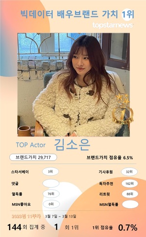 김소은, 빅데이터배우브랜드 순위 1회째 1위, 강태오·이세영·류승룡·윤진이 TOP5…김혜수·이재욱·이민정·이병헌·김수현 뒤이어(11주차)