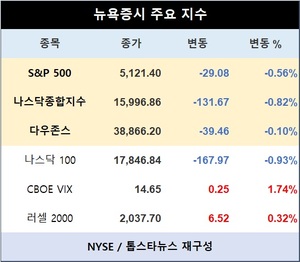 미국 뉴욕증시 장초반 하락 출발…S&P 0.56%↓·나스닥종합 0.82%↓·다우존스 0.10%↓