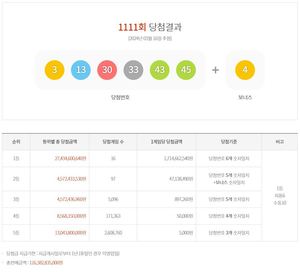 제1111회 로또 1등 17억 1,466만원 16명…당첨지역·판매점·당첨번호조회 및 통계(종합)