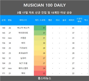 [뮤지션100] 17일 서영은·베이스캠프·다이나믹 듀오·거북이·유정석·나얼·노라조·어반자카파·프리스타일•싸이·남규리 급등•하이라이트·버스커 버스커·쿨·기리보이·로꼬&유주·NCT 드림·백아·더 넛츠·임창정·넬·윤종신 상승…임영웅·아이유·뉴진스 TOP3, 비비 4관왕(음원차트순위종합)