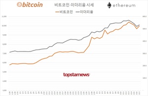 국내 가상화폐 거래규모 10조 7,067억원(업비트 76.5%·빗썸 21.1%)…비트코인 시세 9,986만원(3.20%↑)·이더리움 533만원(2.34%↑), 김프 9.1%