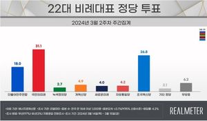 [비례정당 지지율] 조국혁신당 26.8%, 국민의미래 31.1%·더불어민주연합 18%(리얼미터)