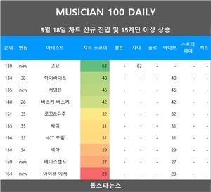 [뮤지션100] 18일 고요·서영은·베이스캠프·아이브 이서 신규진입•하이라이트·쿨·로꼬&유주 급등…임영웅·뉴진스·아이유 TOP3, 비비 3관왕(음원차트순위)