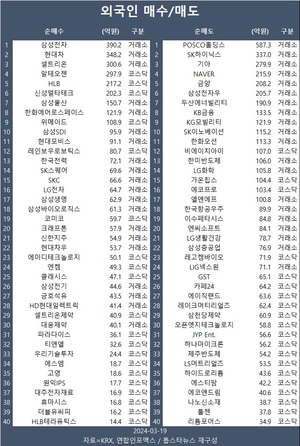 코스피, 기관·외국인 매도에 2,650대로 주저앉아…외국인 삼성전자·현대차·셀트리온 등 순매수