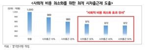 "수도권 30% 시차출근제 도입하면 양평고속도로 13개 건설 효과"