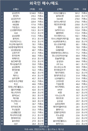 코스피, 외국인·기관 쌍끌이에 급반등 2,690선 탈환…외국인 삼성전자·현대차·삼성전자우 등 순매수