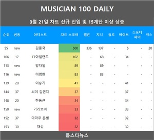 [뮤지션100] 21일 김종국 TOP100•양다일·이영현·기리보이·남규리·박진영·스트레이 키즈·있지·엔믹스·권진아·어반자카파·전예지&전건호•태버·씨야 김연지·마마무 문별 급등•이승기·한동근·FT아일랜드 상승…임영웅·뉴진스·아이브 TOP3, (여자)아이들 4관왕(음원차트순위종합)