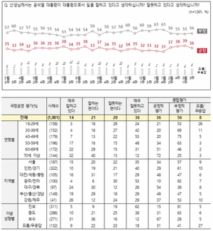 [국정운영 및 정당 지지율] 윤석열 대통령 &apos;긍정&apos; 3%p↓ &apos;부정&apos; 1%p↑…국민의힘 3%p↓ 민주당 동률, 조국혁신당 비례 19%(전국지표조사)