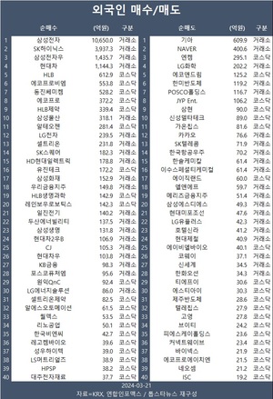 코스피, 미국발 훈풍에 2,750 돌파…외국인 삼성전자·SK하이닉스·삼성전자우 등 순매수