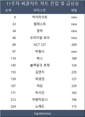 11주차 써클차트 비비 6관왕, 르세라핌·아이유·(여자)아이들·뉴진스·임영웅 점유율 TOP5…하이라이트·템페스트·청하·오마이걸 유아·박형식·루네이트 TOP100 신규진입, 여은·김연지·NCT 127·피원하모니·왁스·박서진·노매드·최영관·블랙핑크 로제·백예린·나훈아·몬트·정기고 100위 이상 급등(종합)