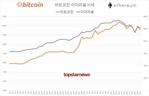 국내 가상화폐 거래규모 11조 459억원(업비트 80.2%·빗썸 17.5%)…비트코인 시세 9,593만원(3.81%↓)·이더리움 511만원(1.26%↓), 김프 9.5%