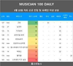 [뮤지션100] 22일 고요·김성규 & 남우현·황치열·스트레이 키즈 승민·문수진·크래비티·있지·베이비몬스터 신규진입•…임영웅·아이브·아이유 TOP3, (여자)아이들 4관왕(음원차트순위)