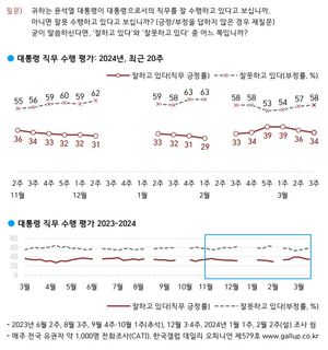 [국정운영 및 정당 지지율] 윤석열 대통령 &apos;긍정&apos; 2%p↓ &apos;부정&apos; 1%p↑…국민의힘 3%p↓ 민주당 1%p↑, 조국혁신당 1%p↑(한국갤럽)