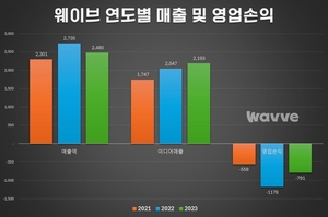 웨이브 작년 적자 감축…1천178억원→791억원