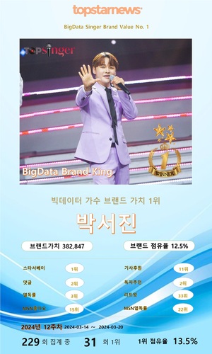 박서진, 빅데이터가수브랜드 31회째 1위, 이찬원·진해성·장민호·김희재 TOP5…박지현·영탁·진욱·송가인·임영웅 뒤이어(12주차)