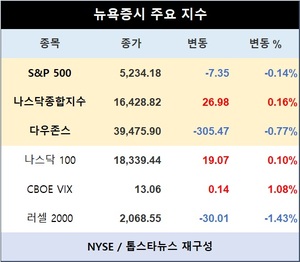 미국 뉴욕증시, 고점 부담 속에 혼조…S&P 0.14%↓·나스닥종합 0.16%↑·다우존스 0.77%↓마감