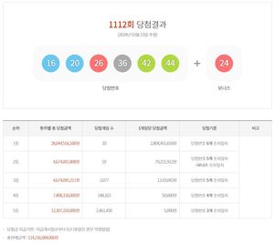 제1112회 로또당첨번호조회 및 통계…1등 28억 445만원 10명 당첨