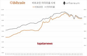 가상화폐 거래규모 5조 6,409억원(업비트 78.8%·빗썸 19.0%)…비트코인 0.20%↑·이더리움 0.23%↑, 김프 8.2%