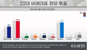 [비례 정당 지지율] 국민의미래 29.8%, 조국혁신당 27.7%, 민주연합 20.1% 새로운미래 4.6% 개혁신당 4.1% 녹색정의당 3.1%(리얼미터)