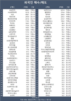 코스피 이틀째 약세 2,730대 후퇴…외국인 삼성전자·HLB생명과학·HLB 등 순매수