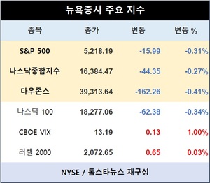 미국 뉴욕증시, 중국의 美기술기업 제재에 하락…S&P 0.31%↓·나스닥종합 0.27%↓·다우존스 0.41%↓ 마감