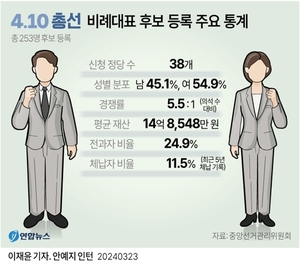 [22대 총선] 비례대표 253명 등록…평균 재산 14억원, 허경영 481억원·이기남 88억억·오세희 85억원