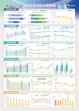 국민 83% &apos;보수와 진보&apos; 사회 갈등 심하다…76% &apos;빈곤층과 중상층&apos; 갈등