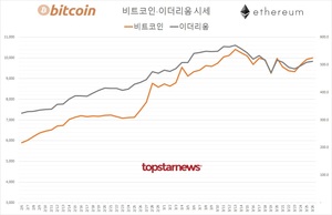 가상화폐 거래규모 11조 9,922억원(업비트 83.5%·빗썸 15.0%)…비트코인 0.82%↑·이더리움 0.61%↑, 김프 6.4%