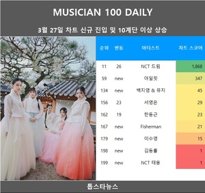 [뮤지션100] 27일 아일릿 TOP100 신규진입…임영웅·뉴진스·르세라핌 TOP3, (여자)아이들 4관왕(음원차트순위)