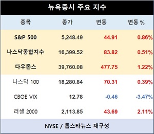 [미국 뉴욕증시] 연착륙 감지에 S&P500 역대 최고…S&P 0.86%↑·나스닥종합 0.51%↑·다우존스 1.22%↑마감